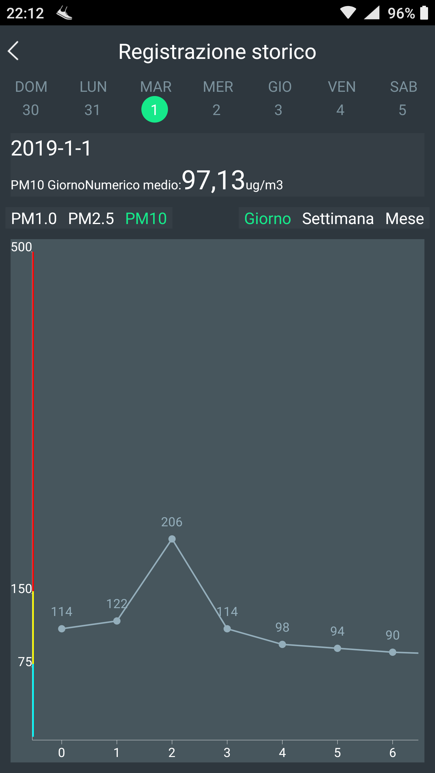Concentrazione di PM10 - 01/01/2019